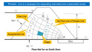 Flow Net for an Earth Dam
Top Flow Line or Phreatic Line
Flow Line
Equipotential Line
Field
Phreatic Line is a seepage line separating saturated and unsaturated zones
 