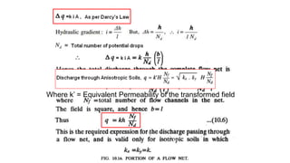 Where k’ = Equivalent Permeability of the transformed field
 