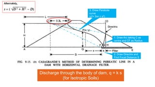 1. Draw Arc taking C as
centre and CF as Radius
Discharge through the body of dam, q = k s
(for Isotropic Soils)
2. Draw Directrix and
Find Focal Distance S
3. Draw Parabola
curve
(y2= 2sx + s2)
 