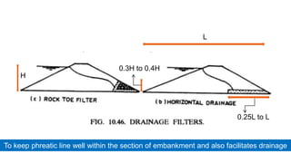 0.3H to 0.4H
H
0.25L to L
L
To keep phreatic line well within the section of embankment and also facilitates drainage
 