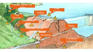 Failure due to Tree
roots Over
Topping
Toe
Erosion
Gulling
Piping
Sloughing
Foundation
Settlement
Seepage through
Foundation
Downstream
Sliding
 