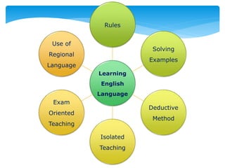 Learning
English
Language
Rules
Solving
Examples
Deductive
Method
Isolated
Teaching
Exam
Oriented
Teaching
Use of
Regional...