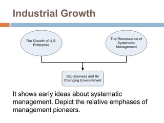 Industrial Growth

It shows early ideas about systematic
management. Depict the relative emphases of
management pioneers.

 