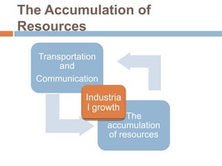 The Accumulation of
Resources
Transportation
and
Communication

Industria
l growth
The
accumulation
of resources

 