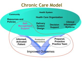 Informed,
Activated
Patient
Productive
Interactions
Prepared,
Proactive
Practice Team
Delivery 
System
Design
Decision
Support
Clinical 
Information 
Systems
Self- 
Management  
Support
Health System
Resources and
Policies
Community
Health Care Organization
Chronic Care Model
Improved Outcomes
 