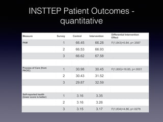 INSTTEP Patient Outcomes -
quantitative
Measure Survey Control Intervention
Differential Intervention
Effect
PAM 1 66.45 66.28 F(1,843)=0.84, p=.3587
2 66.53 66.93
3 66.62 67.58
Process of Care (from
PACIC) 1 30.98 30.45 F(1,800)=16.85, p<.0001
2 30.43 31.52
3 29.87 32.59
Self-reported health
(lower score is better) 1 3.16 3.35
2 3.16 3.26
3 3.15 3.17 F(1,834)=4.86, p=.0278
 