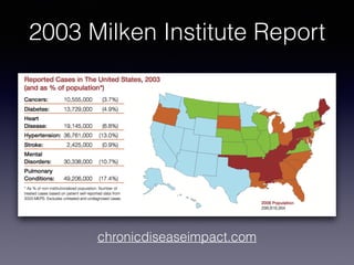 2003 Milken Institute Report
chronicdiseaseimpact.com
 