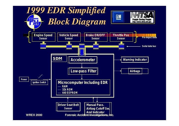 D Transportation Event Data Recorders Slides