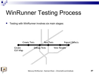 WinRunner Testing Process
 Testing with WinRunner involves six main stages:
27Mercury WinRunner - Kamran Khan – ChromeIS....