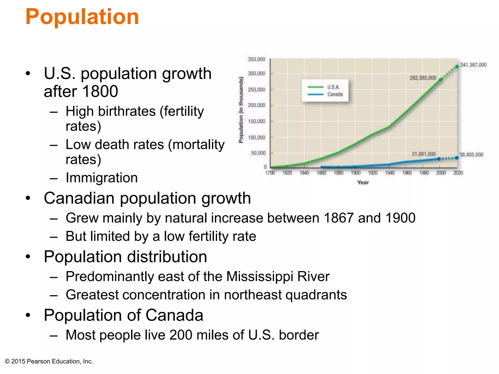Population 
• U.S. population growth 
after 1800 
– High birthrates (fertility 
rates) 
– Low death rates (mortality 
rates) 
– Immigration 
• Canadian population growth 
– Grew mainly by natural increase between 1867 and 1900 
– But limited by a low fertility rate 
• Population distribution 
– Predominantly east of the Mississippi River 
– Greatest concentration in northeast quadrants 
• Population of Canada 
– Most people live 200 miles of U.S. border 
© 2015 Pearson Education, Inc. 
 