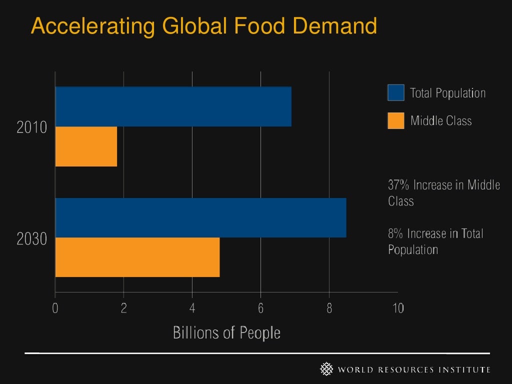 Accelerating Global Food Demand