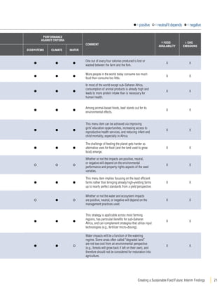 = positive = neutral/it depends = negative 
Creating a Sustainable Food Future: Interim Findings 21 
performance 
against criteriA 
comment food 
availability 
GHG 
emissions 
ecosystems climate water 
One out of every four calories produced is lost or 
wasted between the farm and the fork. 
X X 
More people in the world today consume too much 
food than consume too little. 
X X 
In most of the world except sub-Saharan Africa, 
consumption of animal products is already high and 
leads to more protein intake than is necessary for 
human health. 
X X 
Among animal-based foods, beef stands out for its 
environmental effects. 
X X 
This menu item can be achieved via improving 
girls’ education opportunities, increasing access to 
reproductive health services, and reducing infant and 
child mortality, especially in Africa. 
X X 
The challenge of feeding the planet gets harder as 
alternative uses for food (and the land used to grow 
food) emerge. 
X X 
Whether or not the impacts are positive, neutral, 
or negative will depend on the environmental 
performance and property rights aspects of the seed 
varieties. 
X X 
This menu item implies focusing on the least efficient 
farms rather than bringing already high-yielding farms 
up to nearly perfect standards from a yield perspective. 
X X 
Whether or not the water and ecosystem impacts 
are positive, neutral, or negative will depend on the 
management practices used. 
X X 
This strategy is applicable across most farming 
regions, has particular benefits for sub-Saharan 
Africa, and can complement strategies that utilize input 
technologies (e.g., fertilizer micro-dosing). 
X X 
Water impacts will be a function of the watering 
regime. Some areas often called “degraded land” 
are not low cost from an environmental perspective 
(e.g., forests will grow back if left on their own), and 
therefore should not be considered for restoration into 
agriculture. 
X X 
 
 
 