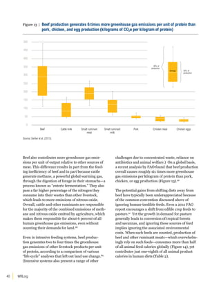 Figure 13 | Beef production generates 6 times more greenhouse gas emissions per unit of protein than 
pork, chicken, and egg production (kilograms of CO2e per kilogram of protein) 
Beef also contributes more greenhouse gas emis-sions 
40 WRI.org 
per unit of output relative to other sources of 
meat. This difference results in part from the feed-ing 
inefficiency of beef and in part because cattle 
generate methane, a powerful global warming gas, 
through the digestion of forage in their stomachs―a 
process known as “enteric fermentation.” They also 
pass a far higher percentage of the nitrogen they 
consume into their wastes than other livestock, 
which leads to more emissions of nitrous oxide. 
Overall, cattle and other ruminants are responsible 
for the majority of the combined emissions of meth-ane 
and nitrous oxide emitted by agriculture, which 
makes them responsible for about 6 percent of all 
human greenhouse gas emissions, even without 
counting their demands for land.88 
Even in intensive feeding systems, beef produc-tion 
generates two to four times the greenhouse 
gas emissions of other livestock products per unit 
of protein, according to a comparison of various 
“life-cycle” analyses that left out land use change.89 
(Intensive systems also present a range of other 
challenges due to concentrated waste, reliance on 
antibiotics and animal welfare.) On a global basis, 
a recent analysis by FAO found that beef production 
overall causes roughly six times more greenhouse 
gas emissions per kilogram of protein than pork, 
chicken, or egg production (Figure 13).90 
The potential gains from shifting diets away from 
beef have typically been underappreciated because 
of the common convention discussed above of 
ignoring human-inedible feeds. Even a 2011 FAO 
report encourages a shift from edible crop feeds to 
pasture.91 Yet the growth in demand for pasture 
generally leads to conversion of tropical forests 
and savannas, and ignoring these sources of feed 
implies ignoring the associated environmental 
costs. When such feeds are counted, production of 
beef and other ruminant meats—which overwhelm-ingly 
rely on such feeds—consumes more than half 
of all animal feed calories globally (Figure 14), yet 
contributes just one-eighth of all animal product 
calories in human diets (Table 2). 
500 
450 
400 
350 
300 
250 
200 
150 
100 
50 
0 
Beef Cattle milk Small ruminant Pork Chicken meat Chicken eggs 
meat 
Small ruminant 
milk 
Average 50% of 
production 
90% of 
production 
Source: Gerber et al. (2013). 
 