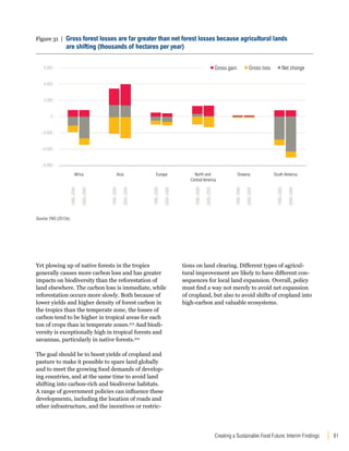 Figure 31 | Gross forest losses are far greater than net forest losses because agricultural lands 
Gross gain Gross loss Net change 
Creating a Sustainable Food Future: Interim Findings 81 
are shifting (thousands of hectares per year) 
Yet plowing up of native forests in the tropics 
generally causes more carbon loss and has greater 
impacts on biodiversity than the reforestation of 
land elsewhere. The carbon loss is immediate, while 
reforestation occurs more slowly. Both because of 
lower yields and higher density of forest carbon in 
the tropics than the temperate zone, the losses of 
carbon tend to be higher in tropical areas for each 
ton of crops than in temperate zones.313 And biodi-versity 
is exceptionally high in tropical forests and 
savannas, particularly in native forests.314 
The goal should be to boost yields of cropland and 
pasture to make it possible to spare land globally 
and to meet the growing food demands of develop-ing 
countries, and at the same time to avoid land 
shifting into carbon-rich and biodiverse habitats. 
A range of government policies can influence these 
developments, including the location of roads and 
other infrastructure, and the incentives or restric-tions 
on land clearing. Different types of agricul-tural 
improvement are likely to have different con-sequences 
for local land expansion. Overall, policy 
must find a way not merely to avoid net expansion 
of cropland, but also to avoid shifts of cropland into 
high-carbon and valuable ecosystems. 
6,000 
4,000 
2,000 
0 
-2,000 
-4,000 
-6,000 
Africa Asia Europe North and 
Central America 
Oceania South America 
1990–2000 
2000–2005 
1990–2000 
2000–2005 
1990–2000 
2000–2005 
1990–2000 
2000–2005 
1990–2000 
2000–2005 
1990–2000 
2000–2005 
Source: FAO (2012e). 
 