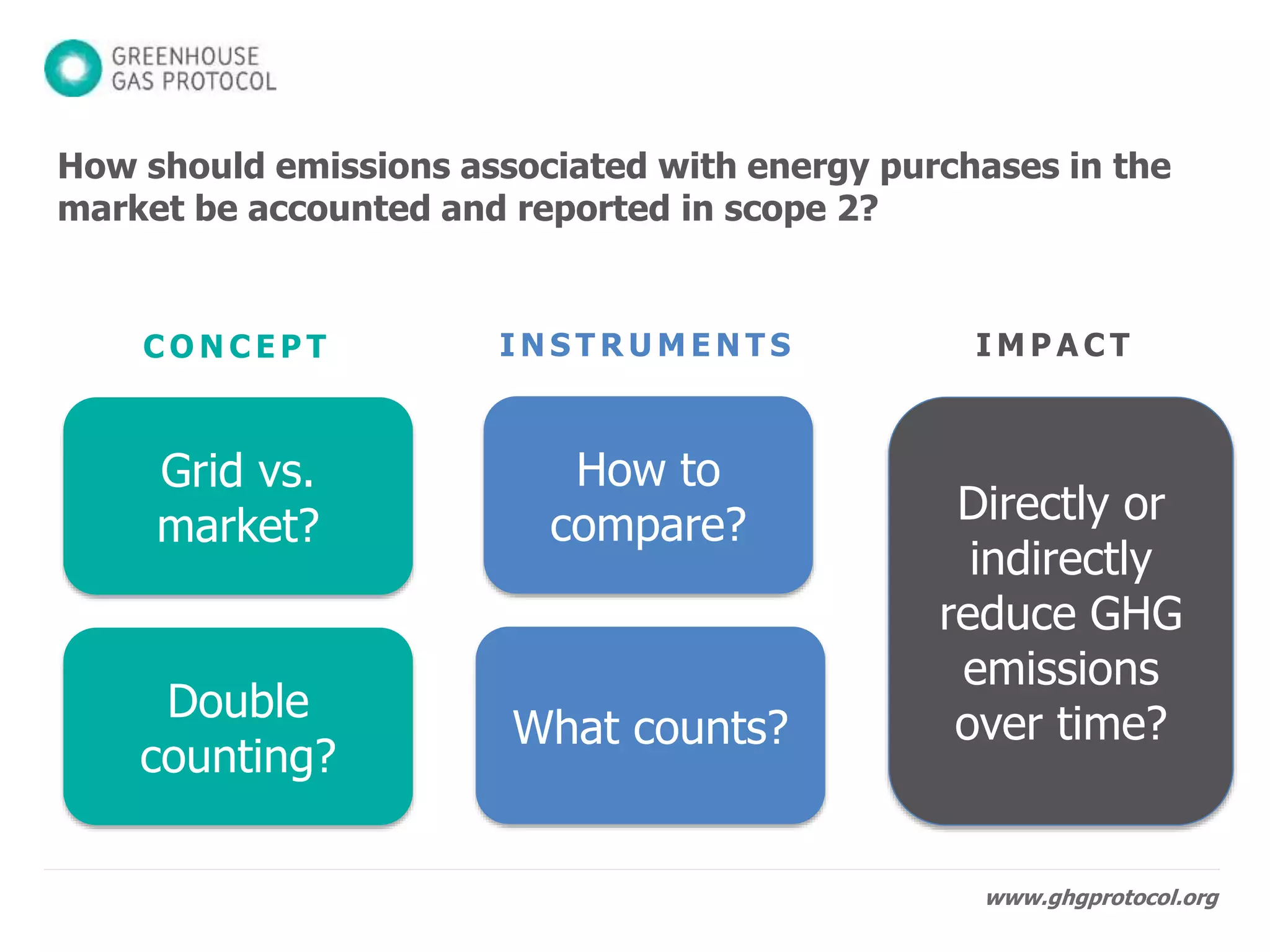 www.ghgprotocol.org
How should emissions associated with energy purchases in the
market be accounted and reported in scope 2?
Grid vs.
market?
Double
counting?
C O N C E P T
How to
compare?
What counts?
I N S T R U M E N T S
Directly or
indirectly
reduce GHG
emissions
over time?
I M P A C T
 