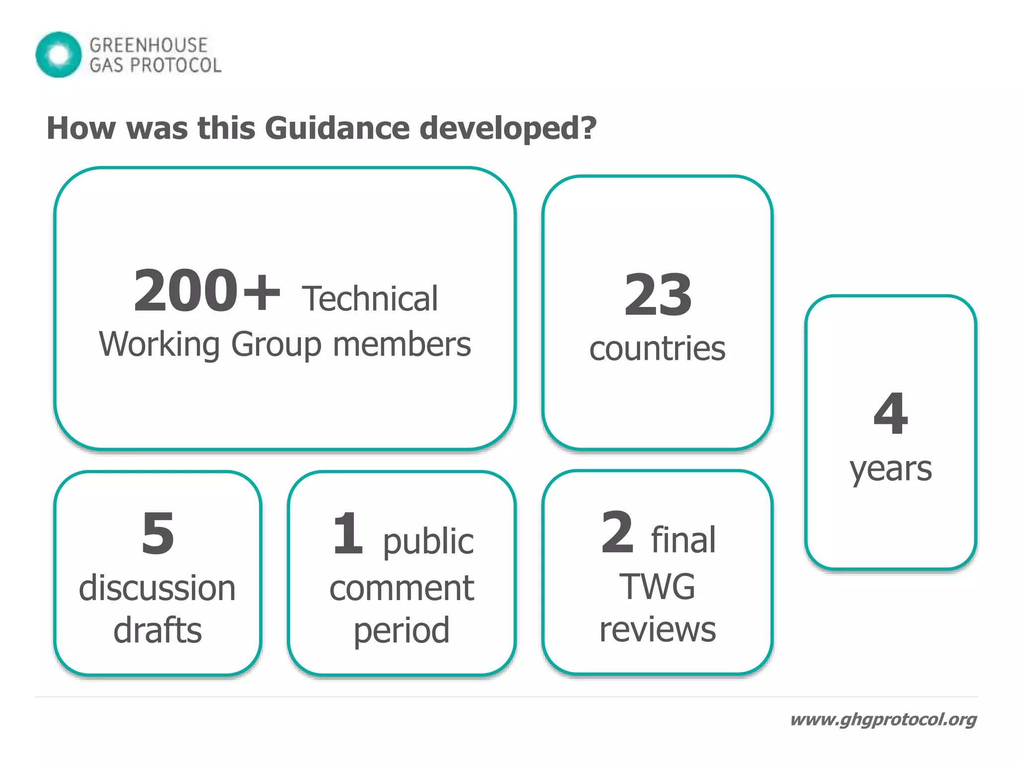 www.ghgprotocol.org
How was this Guidance developed?
200+ Technical
Working Group members
23
countries
5
discussion
drafts
4
years
1 public
comment
period
2 final
TWG
reviews
 