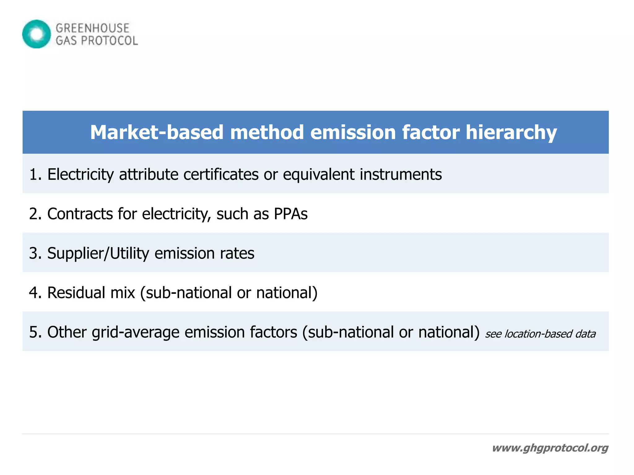 www.ghgprotocol.org
Market-based method emission factor hierarchy
1. Electricity attribute certificates or equivalent instruments
2. Contracts for electricity, such as PPAs
3. Supplier/Utility emission rates
4. Residual mix (sub-national or national)
5. Other grid-average emission factors (sub-national or national) see location-based data
 