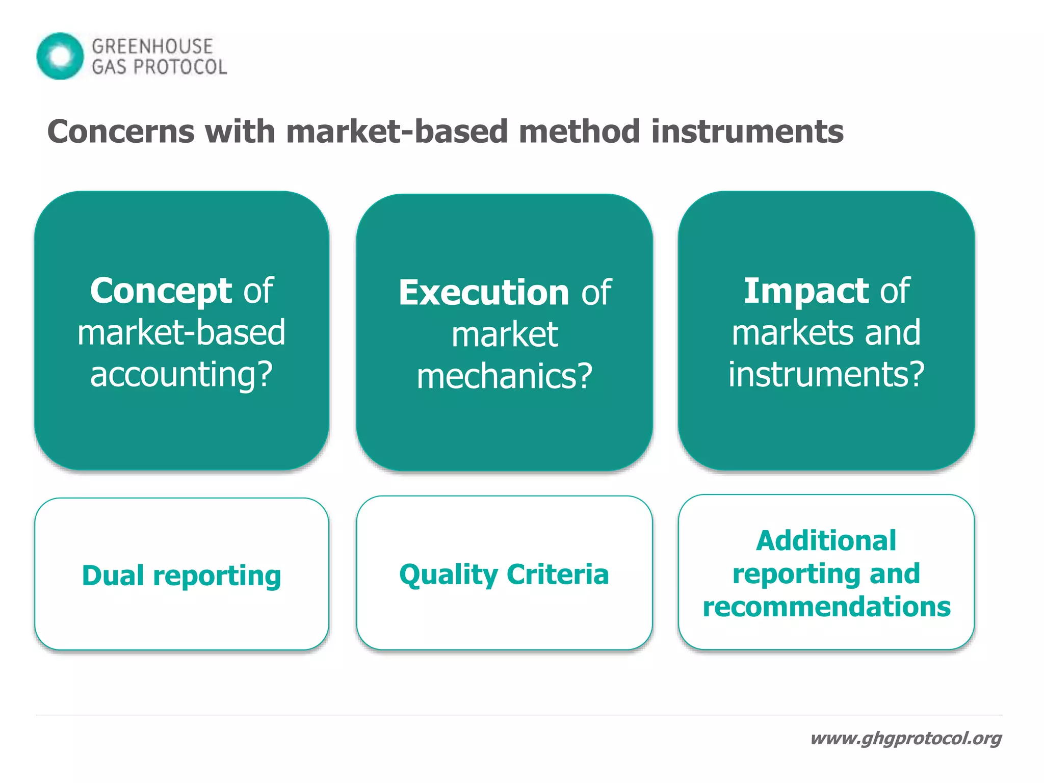 www.ghgprotocol.org
Concerns with market-based method instruments
Concept of
market-based
accounting?
Execution of
market
mechanics?
Impact of
markets and
instruments?
Dual reporting
Scope 2 Quality
Criteria
Additional
reporting
recommendations
 