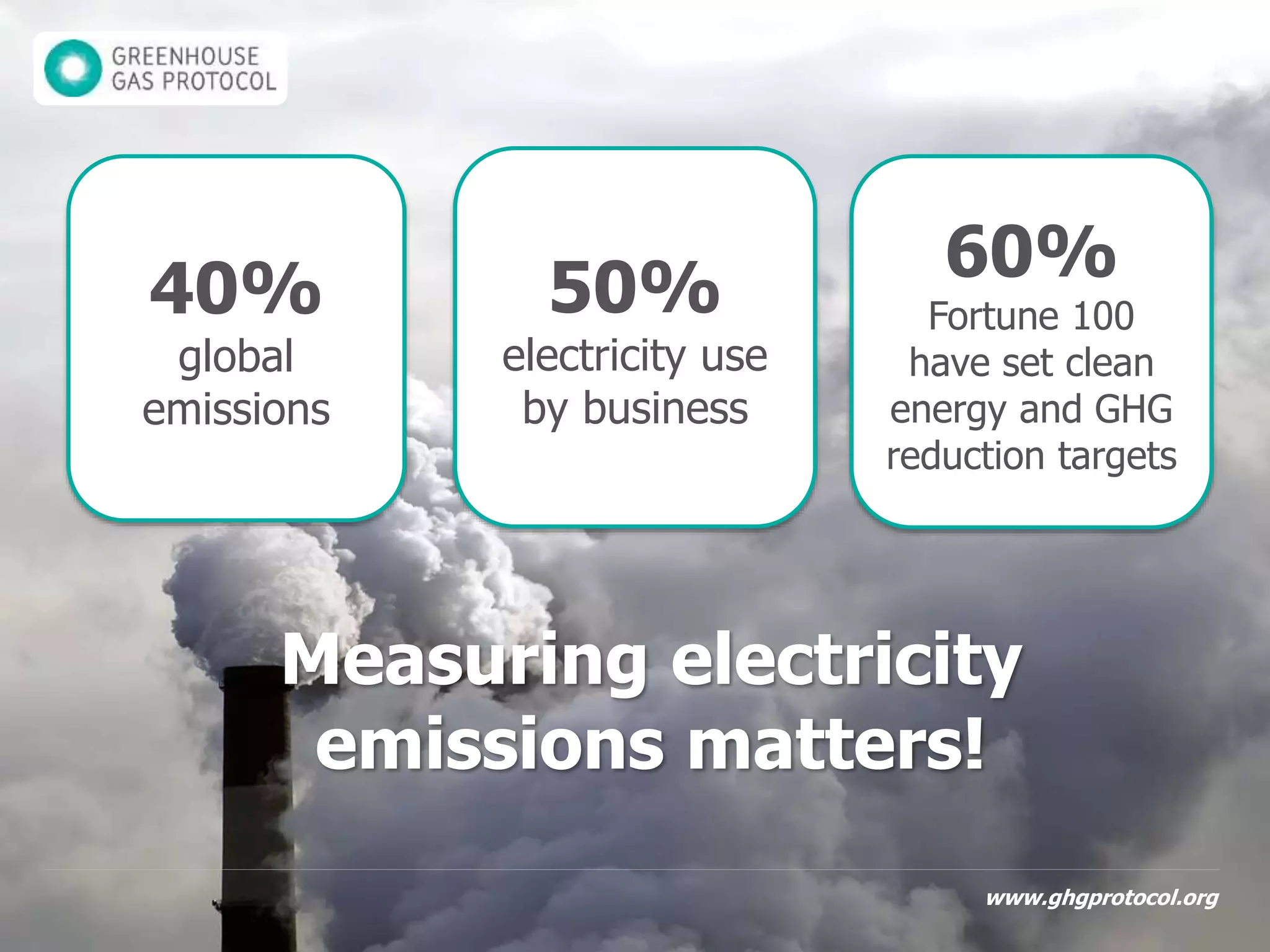 www.ghgprotocol.org
50%
electricity use
by business
40%
global
emissions
60%
Fortune 100
have set clean
energy and GHG
reduction targets
Measuring electricity
emissions matters!
www.ghgprotocol.org
 
