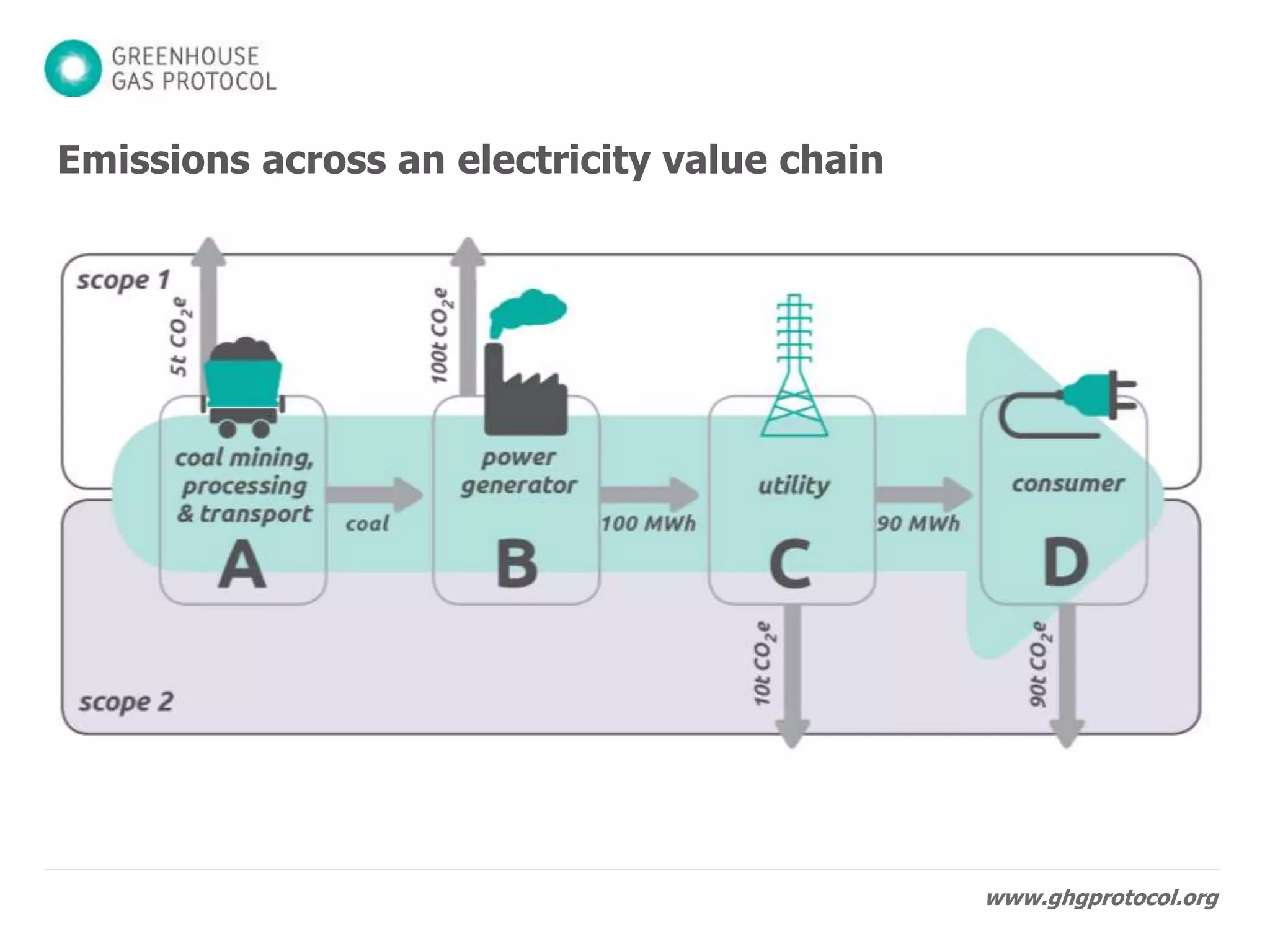 www.ghgprotocol.org
Emissions across an electricity value chain
 