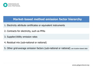 www.ghgprotocol.org
Market-based method emission factor hierarchy
1. Electricity attribute certificates or equivalent inst...