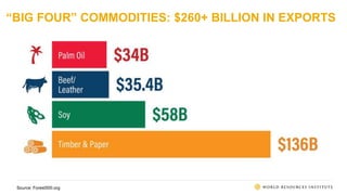 “BIG FOUR” COMMODITIES: $260+ BILLION IN EXPORTS
Source: Forest500.org
 