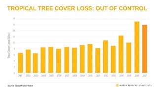 TROPICAL TREE COVER LOSS: OUT OF CONTROL
Source: Global Forest Watch
 