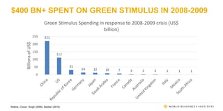 KOREA ALLOCATED 80% OF ITS 2009 STIMULUS TO GREEN
MEASURES
Robins, Clover, Singh (2009), Barbier (2010)
0%
10%
20%
30%
40%...