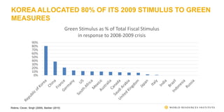 KOREA REBOUNDED FASTER THAN REST OF OECD
OECD Statistics
-4%
-3%
-2%
-1%
0%
1%
2%
3%
4%
Q1-2008 Q2-2008 Q3-2008 Q4-2008 Q1...