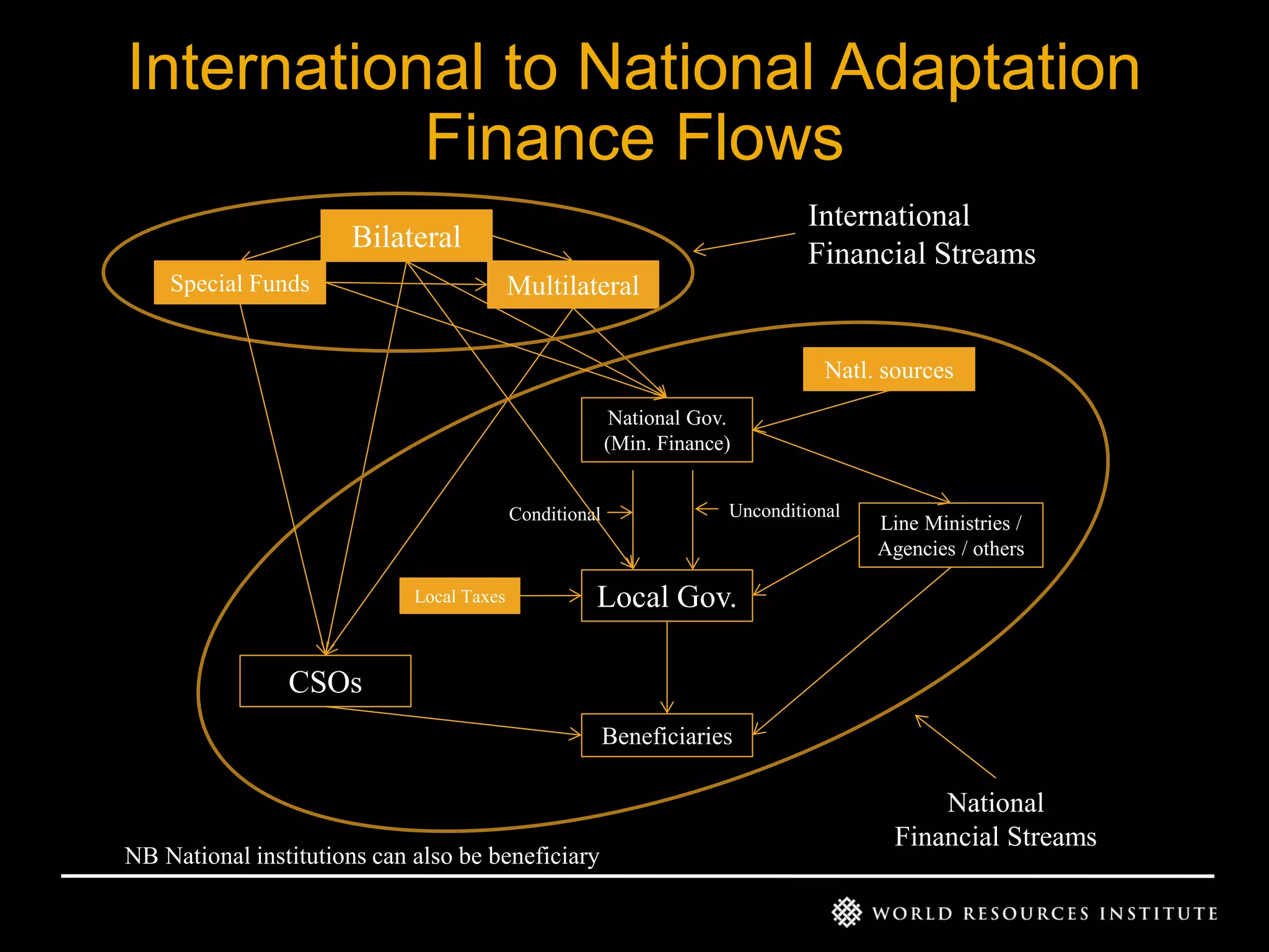 International to National Adaptation
Finance Flows
International
Financial Streams

Bilateral
Special Funds

Multilateral
Natl. sources
National Gov.
(Min. Finance)
Conditional

Local Taxes

Unconditional

Line Ministries /
Agencies / others

Local Gov.

CSOs
Beneficiaries

NB National institutions can also be beneficiary

National
Financial Streams

 