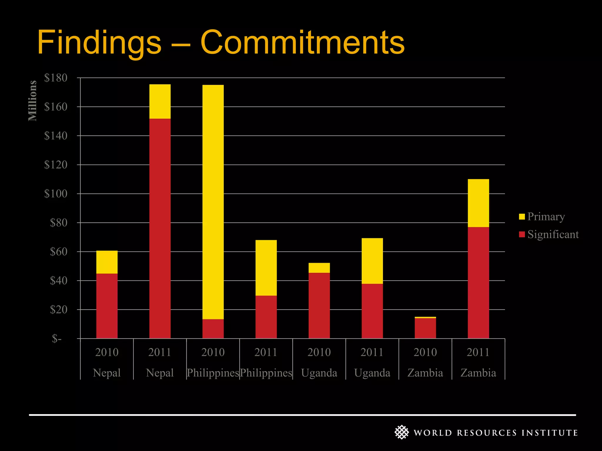 Millions

Findings – Commitments
$180
$160
$140
$120
$100
Primary

$80

Significant
$60
$40
$20
$2010

2011

Nepal

Nepal

2010

2011

2010

PhilippinesPhilippines Uganda

2011

2010

2011

Uganda

Zambia

Zambia

 