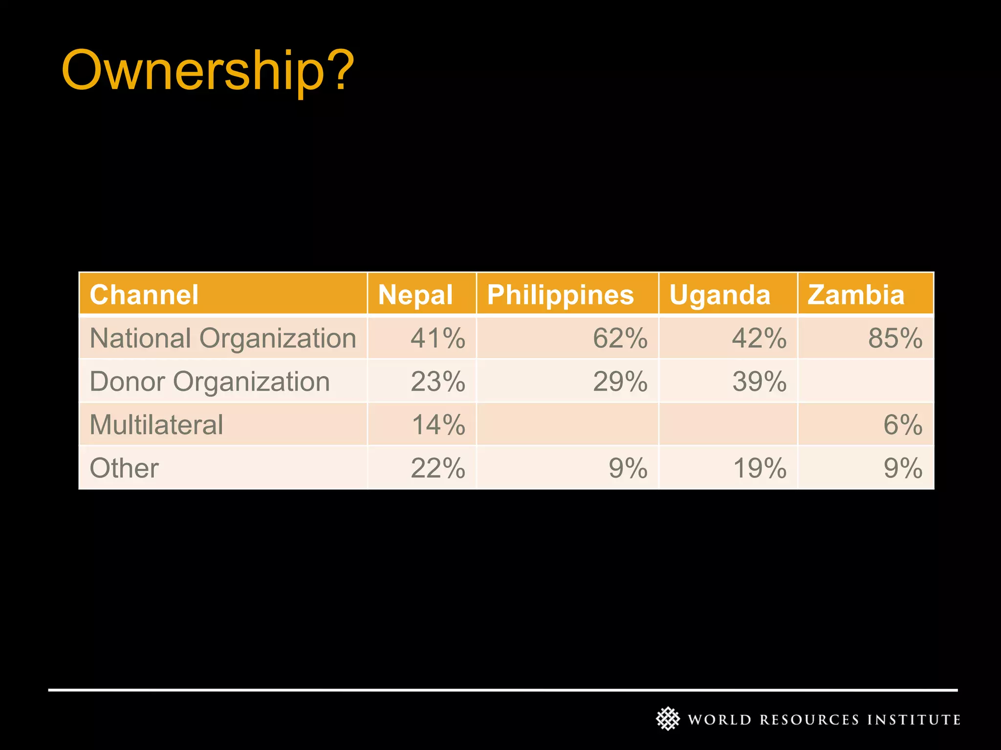 Ownership?

Channel

Nepal

Philippines

Uganda

National Organization

41%

62%

42%

Donor Organization

23%

29%

39%

Multilateral

14%

Other

22%

Zambia
85%
6%

9%

19%

9%

 