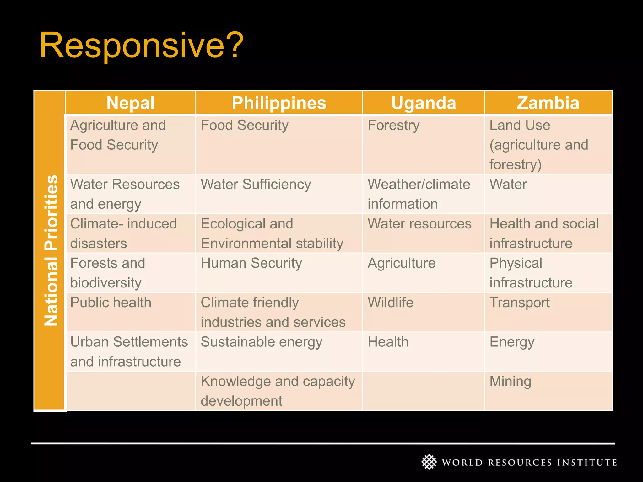 Responsive?
Nepal

Philippines

Uganda

National Priorities

Agriculture and
Food Security

Food Security

Forestry

Water Resources
and energy
Climate- induced
disasters
Forests and
biodiversity
Public health

Water Sufficiency

Weather/climate
information
Water resources

Ecological and
Environmental stability
Human Security

Agriculture

Climate friendly
Wildlife
industries and services
Urban Settlements Sustainable energy
Health
and infrastructure
Knowledge and capacity
development

Zambia
Land Use
(agriculture and
forestry)
Water
Health and social
infrastructure
Physical
infrastructure
Transport
Energy
Mining

 