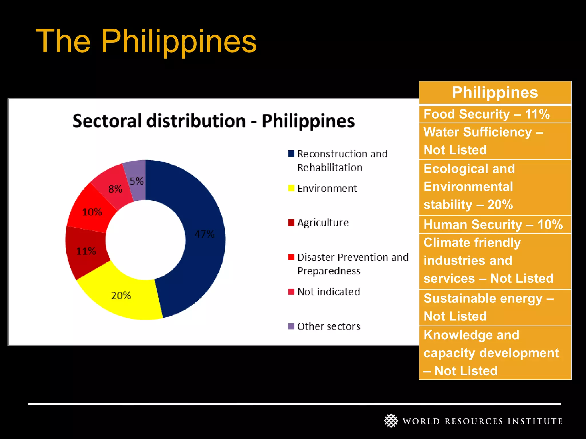 The Philippines
Philippines
Food Security – 11%
Water Sufficiency –
Not Listed
Ecological and
Environmental
stability – 20%
Human Security – 10%
Climate friendly
industries and
services – Not Listed
Sustainable energy –
Not Listed
Knowledge and
capacity development
– Not Listed

 