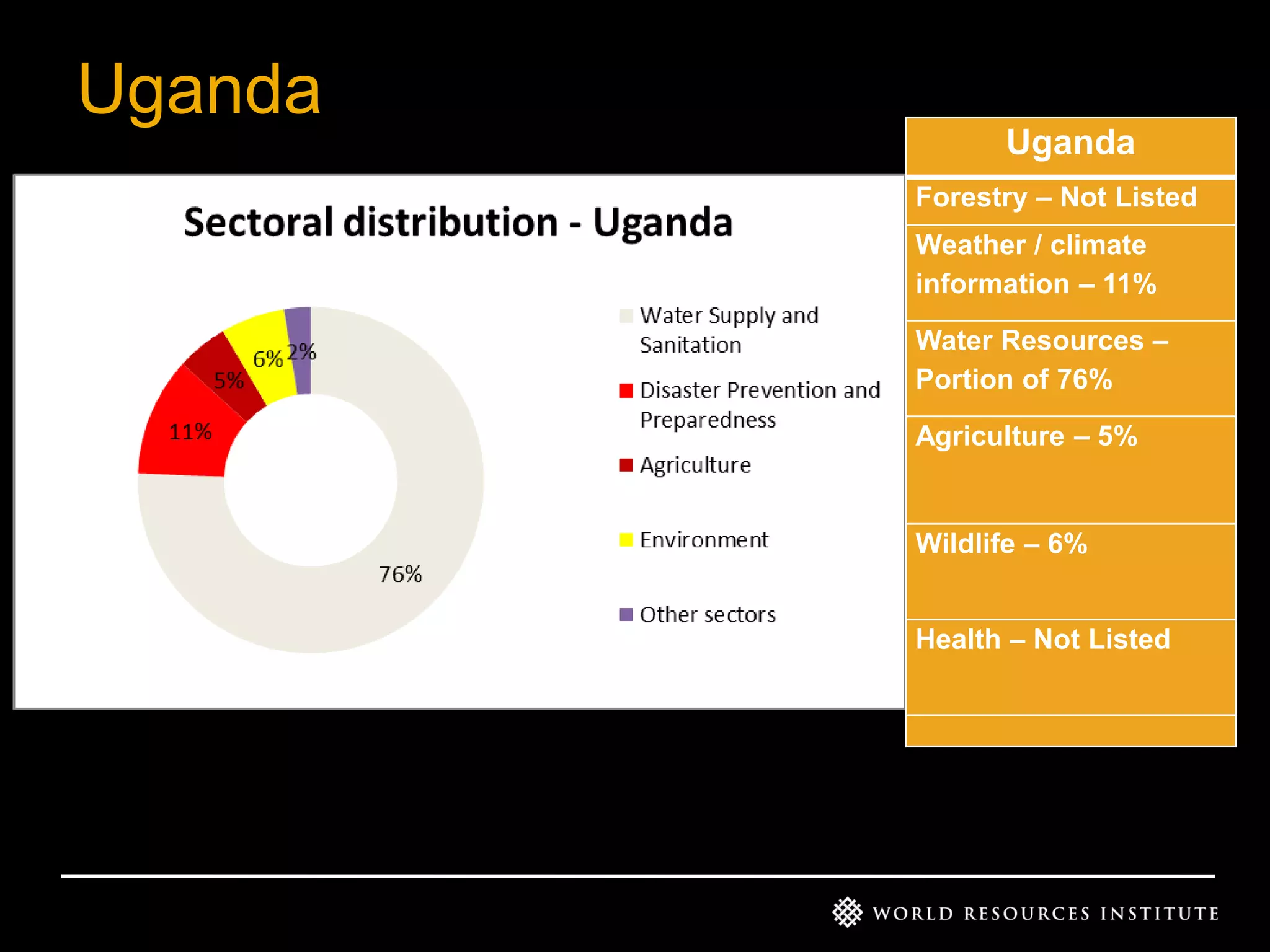 Uganda
Uganda
Forestry – Not Listed
Weather / climate
information – 11%
Water Resources –
Portion of 76%
Agriculture – 5%

Wildlife – 6%
Health – Not Listed

 