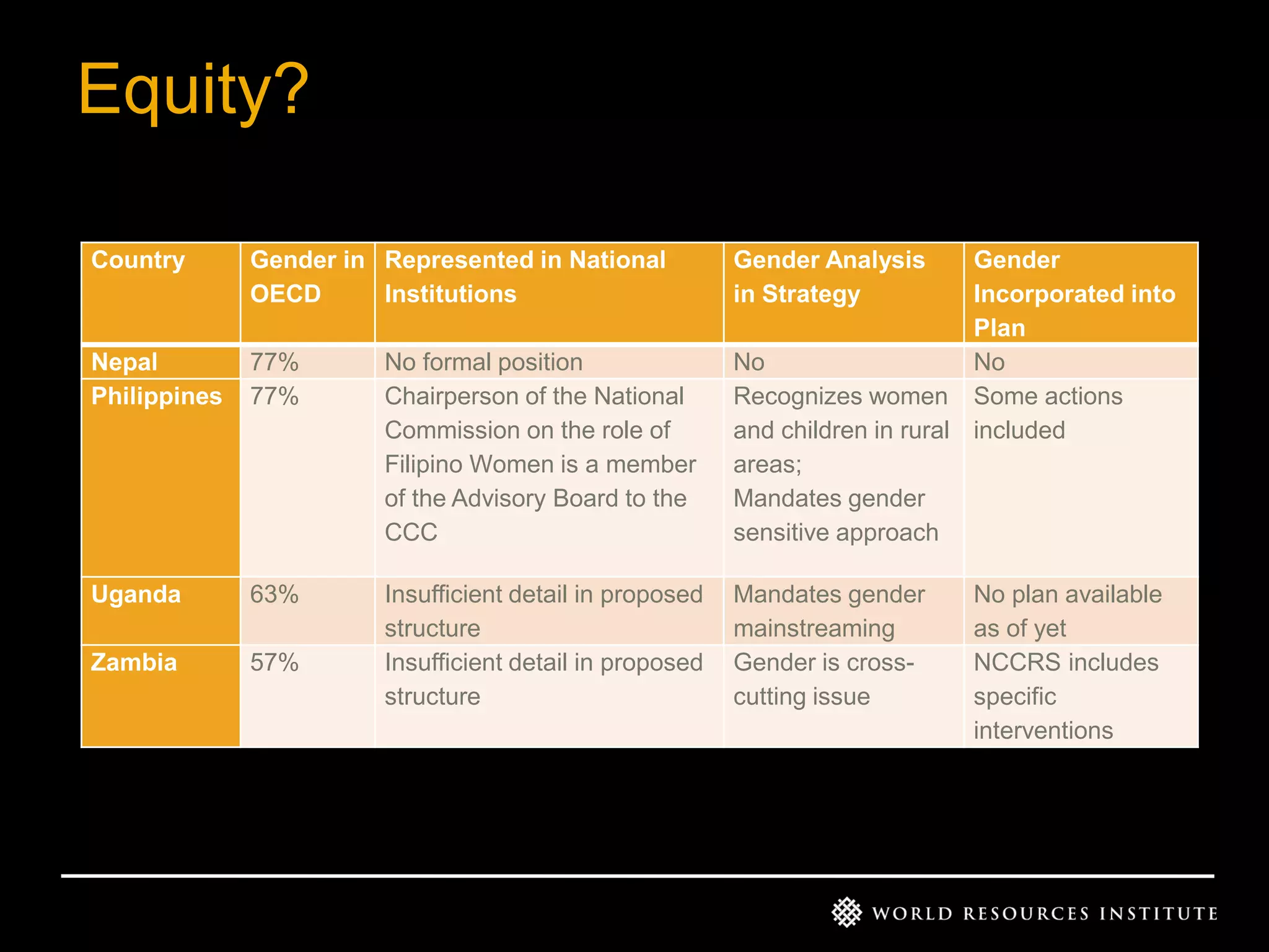 Equity?
Country

Gender in Represented in National
OECD
Institutions

Gender Analysis
in Strategy

Nepal
Philippines

77%
77%

No formal position
Chairperson of the National
Commission on the role of
Filipino Women is a member
of the Advisory Board to the
CCC

Gender
Incorporated into
Plan
No
No
Recognizes women Some actions
and children in rural included
areas;
Mandates gender
sensitive approach

Uganda

63%

Zambia

57%

Insufficient detail in proposed
structure
Insufficient detail in proposed
structure

Mandates gender
mainstreaming
Gender is crosscutting issue

No plan available
as of yet
NCCRS includes
specific
interventions

 