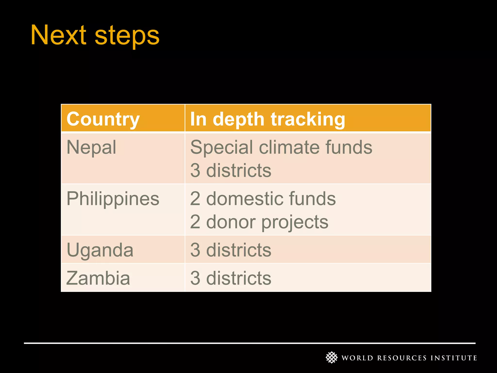 Next steps
Country
Nepal
Philippines
Uganda
Zambia

In depth tracking
Special climate funds
3 districts
2 domestic funds
2 donor projects
3 districts
3 districts

 