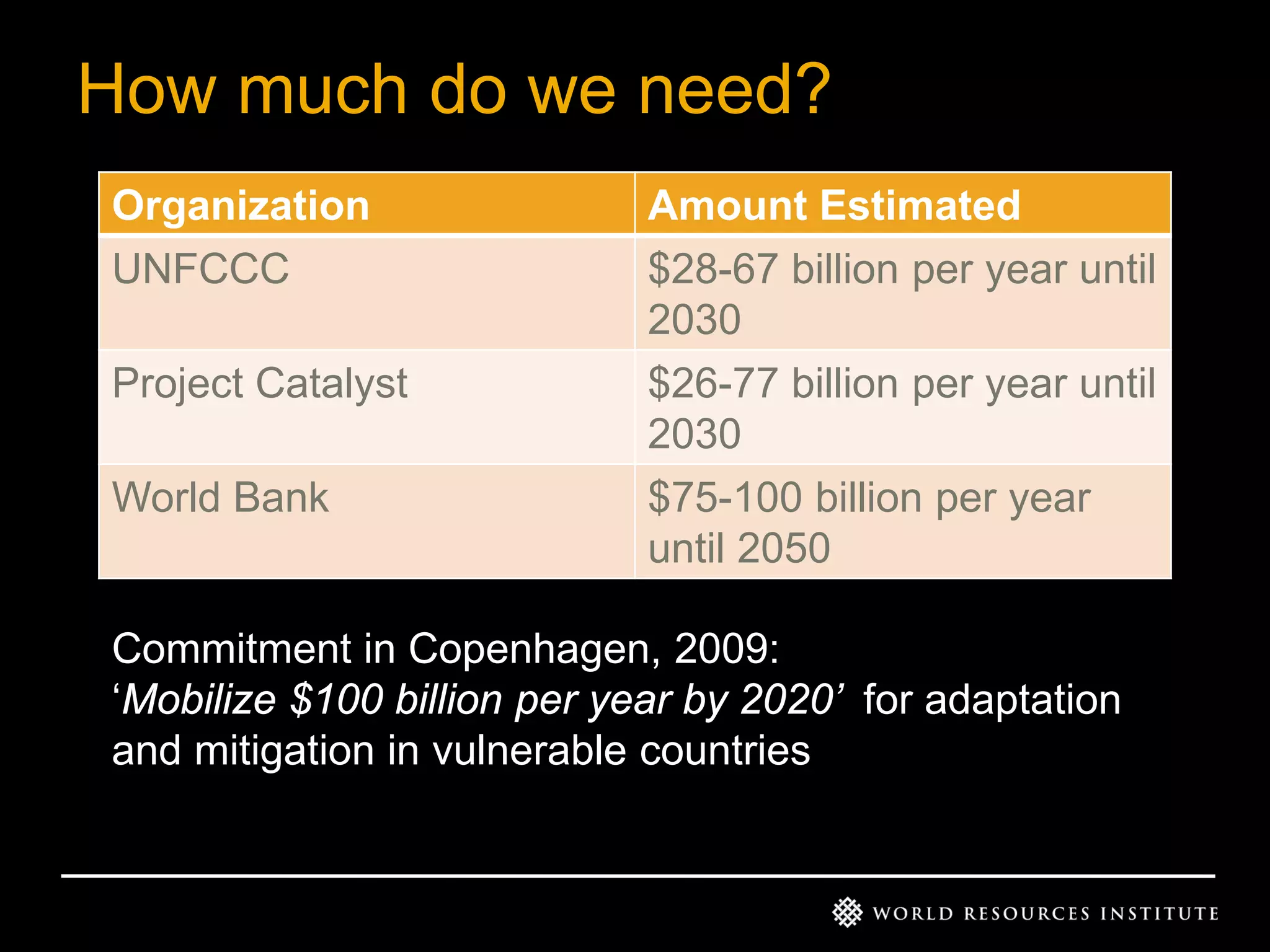 How much do we need?
Organization
UNFCCC
Project Catalyst
World Bank

Amount Estimated
$28-67 billion per year until
2030
$26-77 billion per year until
2030
$75-100 billion per year
until 2050

Commitment in Copenhagen, 2009:
‘Mobilize $100 billion per year by 2020’ for adaptation
and mitigation in vulnerable countries

 