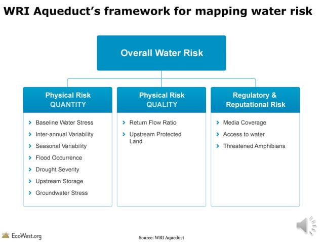 WRI's Aqueduct: an interactive map of water risk and stress | PPT