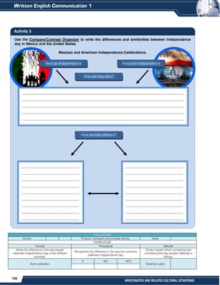 150
INVESTIGATES AND RELATES CULTURAL SITUATIONS
Use the Compare/Contrast Organizer to write the differences and similarities between Independence
day in Mexico and the United States.
Mexican and American Independence.Celebrations.
EVALUATION
Activity 3 Product: Compare and contrast activity. Value:
KNOWLEDGE
Factual Procedural Attitude
Writes the difference in the way people
celebrate independence day in two different
countries.
Recognizes the difference in the way two countries
celebrate independence day.
Shows respect when comparing and
contrasting the way people celebrate a
holiday.
Auto evaluation
C MC NYC
Obtained value:
Activity 3
Mexican Independence American Independence
How are they alike?
How are they different?
__________________________________________________________________________________________
__________________________________________________________________________________________
__________________________________________________________________________________________
__________________________________________________________________________________________
__________________________________________________________________________________________
________________________________
________________________________
________________________________
________________________________
________________________________
________________________________
________________________________
________________________________
________________________________
________________________________
________________________________
________________________________
________________________________
________________________________
________________________________
________________________________
________________________________
________________________________
 