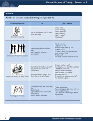 16 REVIEWS AND CONVEYS INTO WRITTEN DAILY SITUATIONS
Read the tips and useful phrases that will help you in your daily life.
Situations and Places Tips Useful Phrases
Greetings in passing
Say an appropriate form of hello.
Smile and wave.
Hello! or Hi!
Good morning!
Good afternoon!
Good evening!
How's it goin'?
What’s up?
Greetings before a Conversation
Stand near a person and say
hello.
Ask a question or begin a
conversation
Nice to see you.
Long time no see.
What have you been up to?
How are things?
It's been a while. (It's been a while
since I've seen you.)
What's new?
Not much. (answer to What's new?)
Greeting at a party or Social Event
Say hello and introduce yourself
to a person who is not in a
conversation.
Discuss one party related item
(food, theme, length of stay).
Who are you here with?
How do you know Jane? (party host)
I don't think we've met.
Have you been here long?
Have you tried the cheese
dip/dessert/punch?
Where did you get your costume?
The food looks great.
Greetings in Business
Introduce yourself with name and
title.
Shake hands.
Express happiness to meet the
other person.
Give or accept directions.
Please have a seat.
Thanks for agreeing to meet with me.
He'll be right with you.
Can I offer you something to drink?
My pleasure.
Activity 4
 
