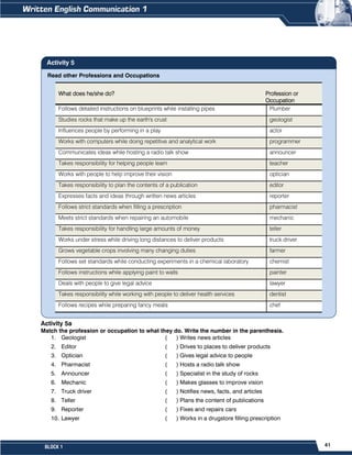 41
BLOCK 1
Activity 5a
Match the profession or occupation to what they do. Write the number in the parenthesis.
1. Geologist ( ) Writes news articles
2. Editor ( ) Drives to places to deliver products
3. Optician ( ) Gives legal advice to people
4. Pharmacist ( ) Hosts a radio talk show
5. Announcer ( ) Specialist in the study of rocks
6. Mechanic ( ) Makes glasses to improve vision
7. Truck driver ( ) Notifies news, facts, and articles
8. Teller ( ) Plans the content of publications
9. Reporter ( ) Fixes and repairs cars
10. Lawyer ( ) Works in a drugstore filling prescription
Read other Professions and Occupations
What does he/she do? Profession or
Occupation
Follows detailed instructions on blueprints while installing pipes Plumber
Studies rocks that make up the earth's crust geologist
Influences people by performing in a play actor
Works with computers while doing repetitive and analytical work programmer
Communicates ideas while hosting a radio talk show announcer
Takes responsibility for helping people learn teacher
Works with people to help improve their vision optician
Takes responsibility to plan the contents of a publication editor
Expresses facts and ideas through written news articles reporter
Follows strict standards when filling a prescription pharmacist
Meets strict standards when repairing an automobile mechanic
Takes responsibility for handling large amounts of money teller
Works under stress while driving long distances to deliver products truck driver
Grows vegetable crops involving many changing duties farmer
Follows set standards while conducting experiments in a chemical laboratory chemist
Follows instructions while applying paint to walls painter
Deals with people to give legal advice lawyer
Takes responsibility while working with people to deliver health services dentist
Follows recipes while preparing fancy meals chef
Activity 5
 