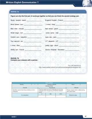 47
BLOCK 1
Activity 1a
Figure out why the first pair of words go together so that you can finish the second analogy pair.
Study: student - teach: ____________________ England: English – French _____________________
Wind: blows – sun: _________________________ I: mine – they: _______________________________
Man: men – mouse: _______________________ bad: worse – good: ___________________________
Small: large – rich: ________________________ come: came – ride: __________________________
Careful: care – beautiful: ___________________ eyes: see – ears: _____________________________
Two: second – six: ________________________ 11th
: eleventh – 12th
. ___________________________
I: mine – She: ____________________________ pretty: ugly – short: ___________________________
Ability: can – Future: ______________________ Doctor: Hospital – Secretary: ___________________
Activity 1b
Compare your answers with a partner.
You can practice at:
http://www.sadlier-oxford.com/phonics/analogies/analogiesx.htm
EVALUATION
Activity 1 Product: Review. Value:
KNOWLEDGE
Factual Procedural Attitude
Identifies words that show similarity to form
analogies.
Practices grammar and vocabulary by forming
analogies and recognizing similarities between
words.
Shows respect when collaborating
with classmates.
Co evaluation
C MC NYC
Obtained value:
 