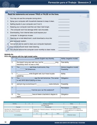 54 REVIEWS AND CONVEYS INTO WRITTEN DAILY SITUATIONS
Activity 4b
Read the statements and answer TRUE or FALSE on the lines.
1. You may not use the computer during storm. ______________
2. Spray your computer with household cleanser to keep it clean. ______________
3. Spilling liquids in your computer won’t hurt it. ______________
4. Keeping your computer dust-free can help it last longer. ______________
5. .The computer won’t be damage while I eat chocolate. ______________
6. Downloading from internet sites could expose your
computer to dangerous viruses. ______________
7. Opening an e-mail attachment could download a virus into
your computer system. ______________
8. Canned air can be used to clean your computer keyboard. ______________
9. Your mouse should never need cleaning. ______________
10. You should remove the computer cover monthly to clean inside. ______________
Activity 4c.
Fill in the spaces with the right modal verbs.
1 I ______________________speak English very fluently. Ability (negative modal)
2 He doesn't sing very well now, but he _______________sing
beautifully when he was a child.
Past ability
3 You ____________ eat those mushrooms; they
___________be poisonous.
Advice (negative modal)
Possibility
4 I ______________ write English well, but I have trouble
speaking.
Ability
5 You __________________ pay the rent tomorrow. The owner
is very strict about paying on time.
Obligation
6 Jenny's ring is enormous! It _______________ cost a fortune. Possibility
7
__________________ I borrow your car this weekend?
Permission
8 You _______________have at least a bachelor's degree to
apply.
Obligation
EVALUATION
Activity 4 Product: Exercise. Value:
KNOWLEDGE
Factual Procedural Attitude
Identifies the “Modal Auxiliaries” in a text and
defines the level of necessity.
Applies the “Modal Auxiliaries” identifying the level of
necessity.
Shows respect when working
individually and in a collaborative
setting.
Co evaluation
C MC NYC
Obtained value:
 