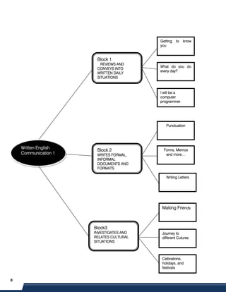 8 PRELIMINARES
Block 1
Block 1
Block 1
Block 1
REVIEWS AND
REVIEWS AND
REVIEWS AND
REVIEWS AND
CONVEYS INTO
CONVEYS INTO
CONVEYS INTO
CONVEYS INTO
WRITTEN DAILY
WRITTEN DAILY
WRITTEN DAILY
WRITTEN DAILY
SITUATIONS
SITUATIONS
SITUATIONS
SITUATIONS
Block 2
Block 2
Block 2
Block 2
WRITES FORMAL,
WRITES FORMAL,
WRITES FORMAL,
WRITES FORMAL,
INFORMAL
INFORMAL
INFORMAL
INFORMAL
DOCUMENTS AND
DOCUMENTS AND
DOCUMENTS AND
DOCUMENTS AND
FORMATS
FORMATS
FORMATS
FORMATS
Block3
Block3
Block3
Block3
INVESTIGATES AND
INVESTIGATES AND
INVESTIGATES AND
INVESTIGATES AND
RELATES CULTURAL
RELATES CULTURAL
RELATES CULTURAL
RELATES CULTURAL
SITUATIONS
SITUATIONS
SITUATIONS
SITUATIONS
Written English
Written English
Written English
Written English
Communication 1
Communication 1
Communication 1
Communication 1
Getting to know
Getting to know
Getting to know
Getting to know
you
you
you
you
What do you do
What do you do
What do you do
What do you do
every day?
every day?
every day?
every day?
I will be a
I will be a
I will be a
I will be a
computer
computer
computer
computer
programmer.
programmer.
programmer.
programmer.
Punctuation
Punctuation
Punctuation
Punctuation
Forms, Memos
Forms, Memos
Forms, Memos
Forms, Memos
and
and
and
and more…
more…
more…
more…
Writing Letters
Writing Letters
Writing Letters
Writing Letters
Making Frie
Making Frie
Making Frie
Making Friends
nds
nds
nds
Journey to
Journey to
Journey to
Journey to
different Cutures
different Cutures
different Cutures
different Cutures
Celbrations,
Celbrations,
Celbrations,
Celbrations,
holidays, and
holidays, and
holidays, and
holidays, and
festivals
festivals
festivals
festivals
 