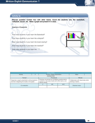 89
BLOQUE 2
Activity 3a
Discuss question number four with other teams. Count the students who like basketball,
volleyball, soccer, etc. Make a graph and present it in class.
Example of Questions:
How many students in your team like Basketball?
How many students in your team like volleyball?
How many students in your team like board skating?
How many students in your team like baseball?
How many students in your team like …?
EVALUATION
Activity 3 Product: Graph presentation. Value:
KNOWLEDGE
Factual Procedural Attitude
Organizes a graph presentation writing questions
and then integrating the results in the graph.
Practices mix-tenses by completing questionnaire’s
questions; discusses results with other teams, and
reports results.
Collaborates with classmates when
working in teams.
Co evaluation
C MC NYC
Obtained value:
 