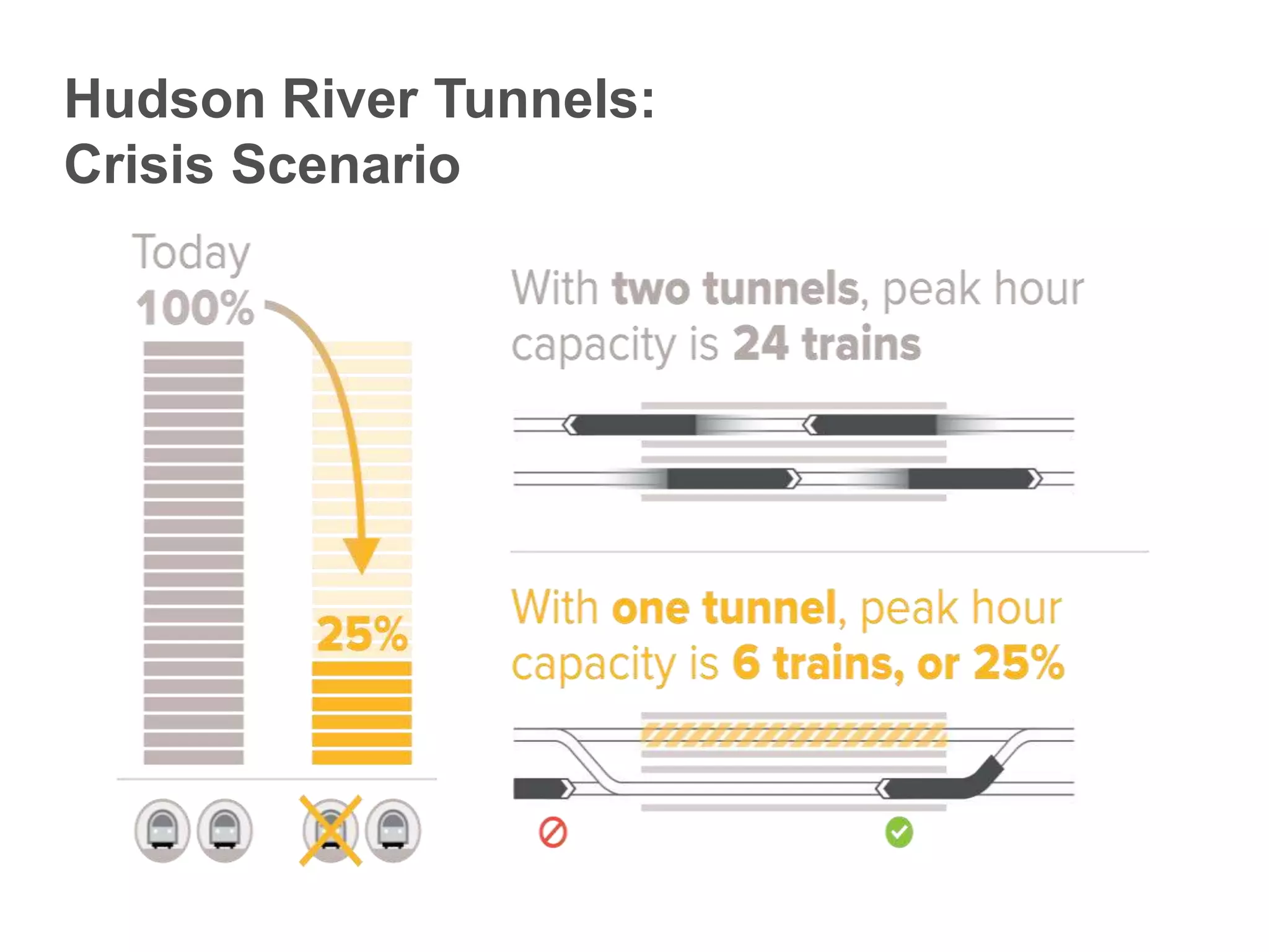 Hudson River Tunnels:
Crisis Scenario