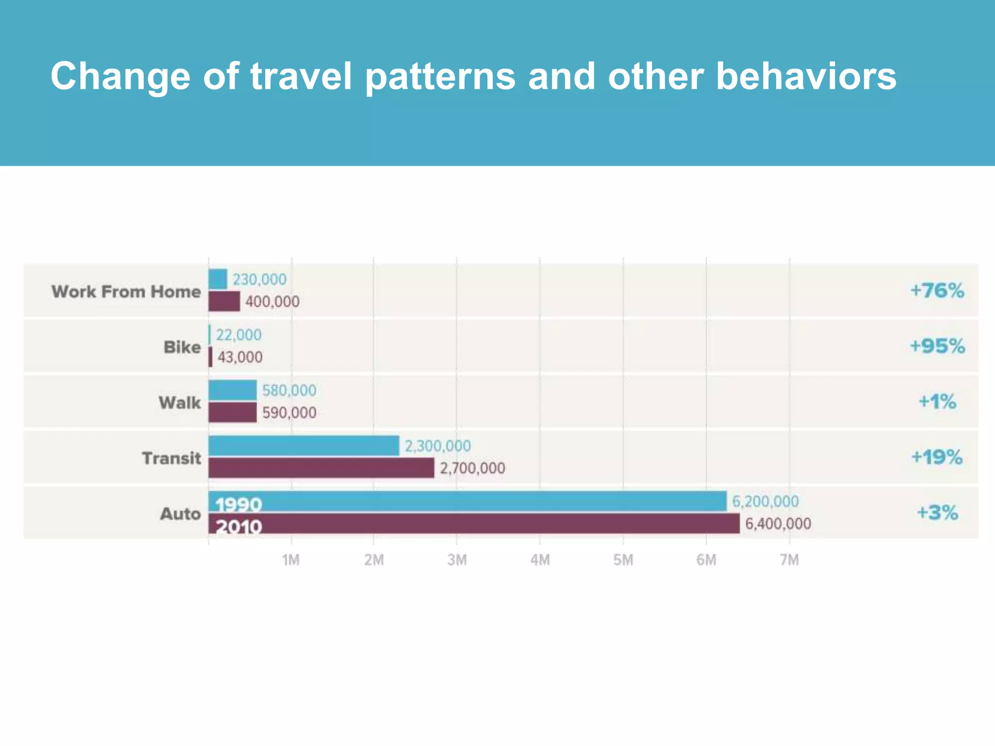Change of travel patterns and other behaviors