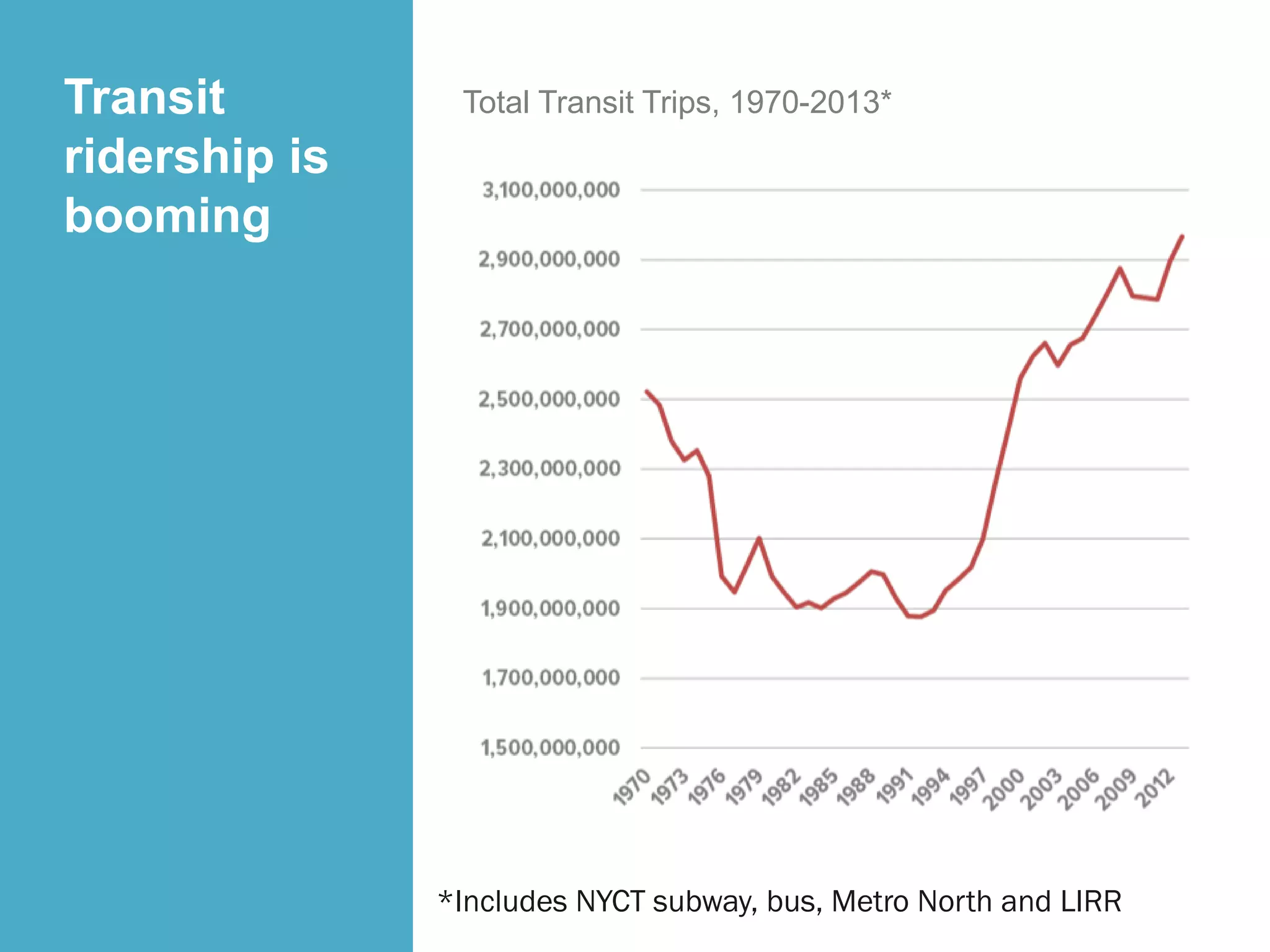 Transit
ridership is
booming
Total Transit Trips, 1970-2013*
*Includes NYCT subway, bus, Metro North and LIRR