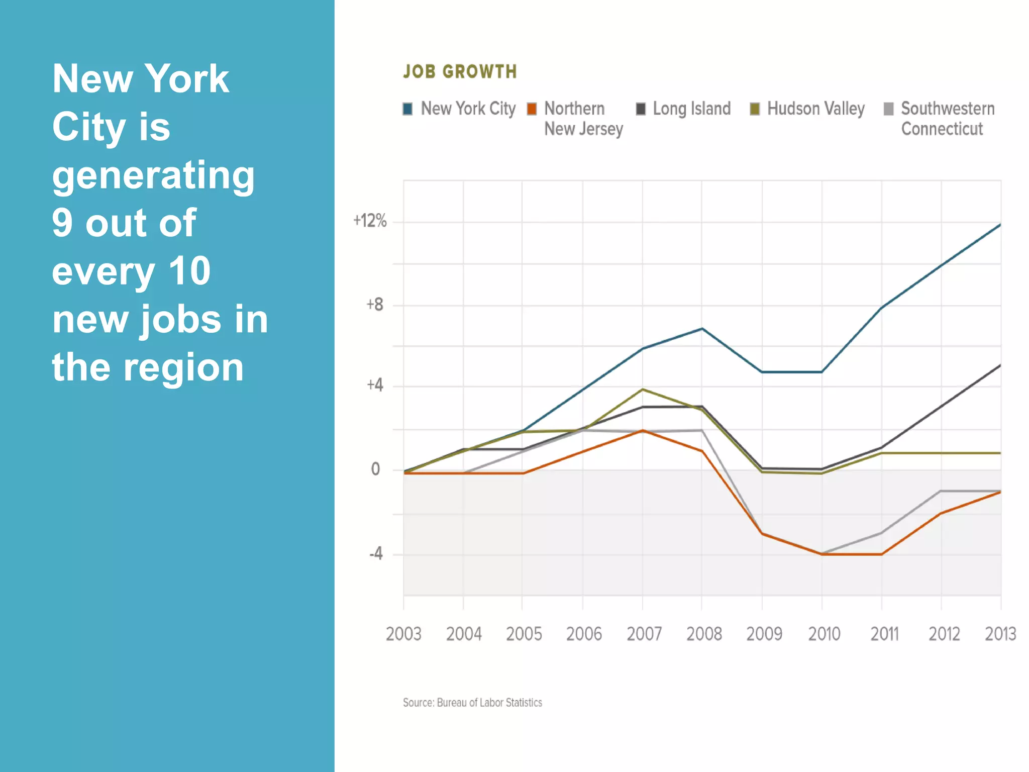 New York
City is
generating
9 out of
every 10
new jobs in
the region